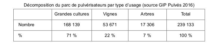 Nombre de pulvérisateurs en France